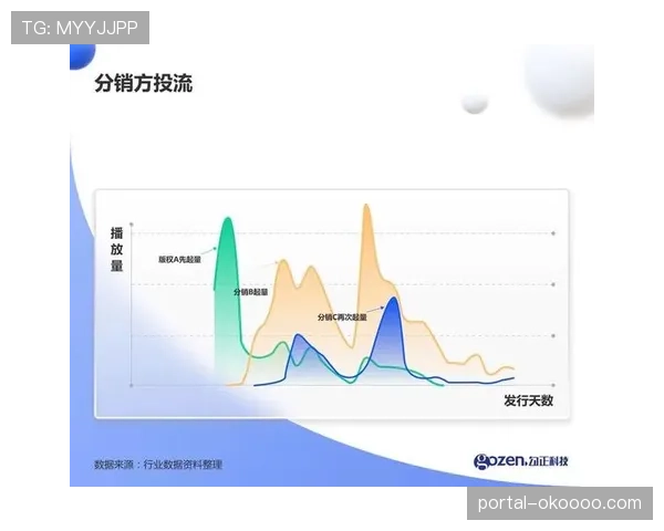 分销系统依据区域偏好差异化配置信号，提升版权价值变现效率。